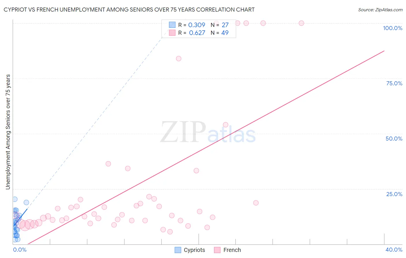 Cypriot vs French Unemployment Among Seniors over 75 years