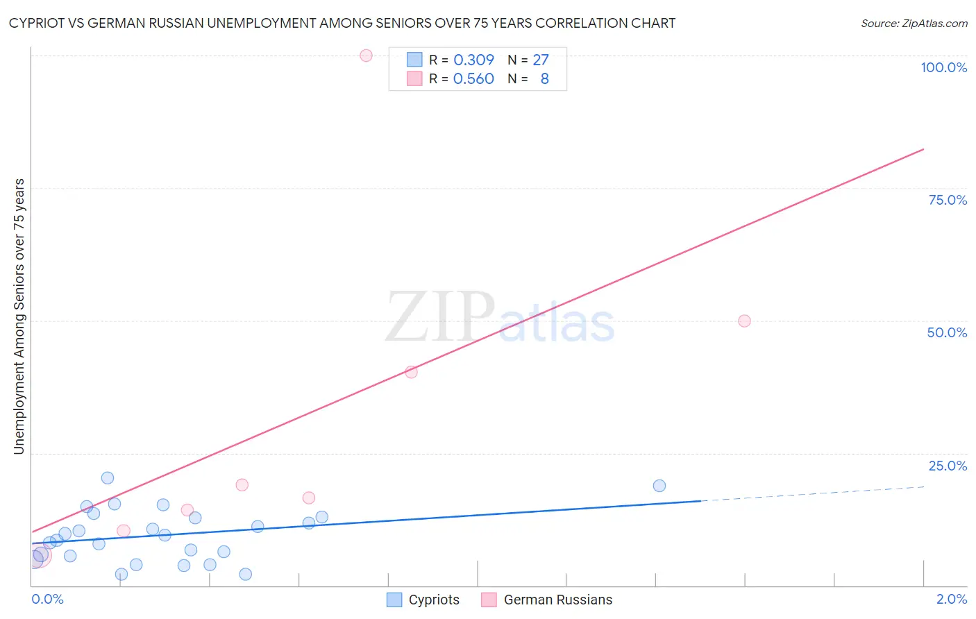 Cypriot vs German Russian Unemployment Among Seniors over 75 years
