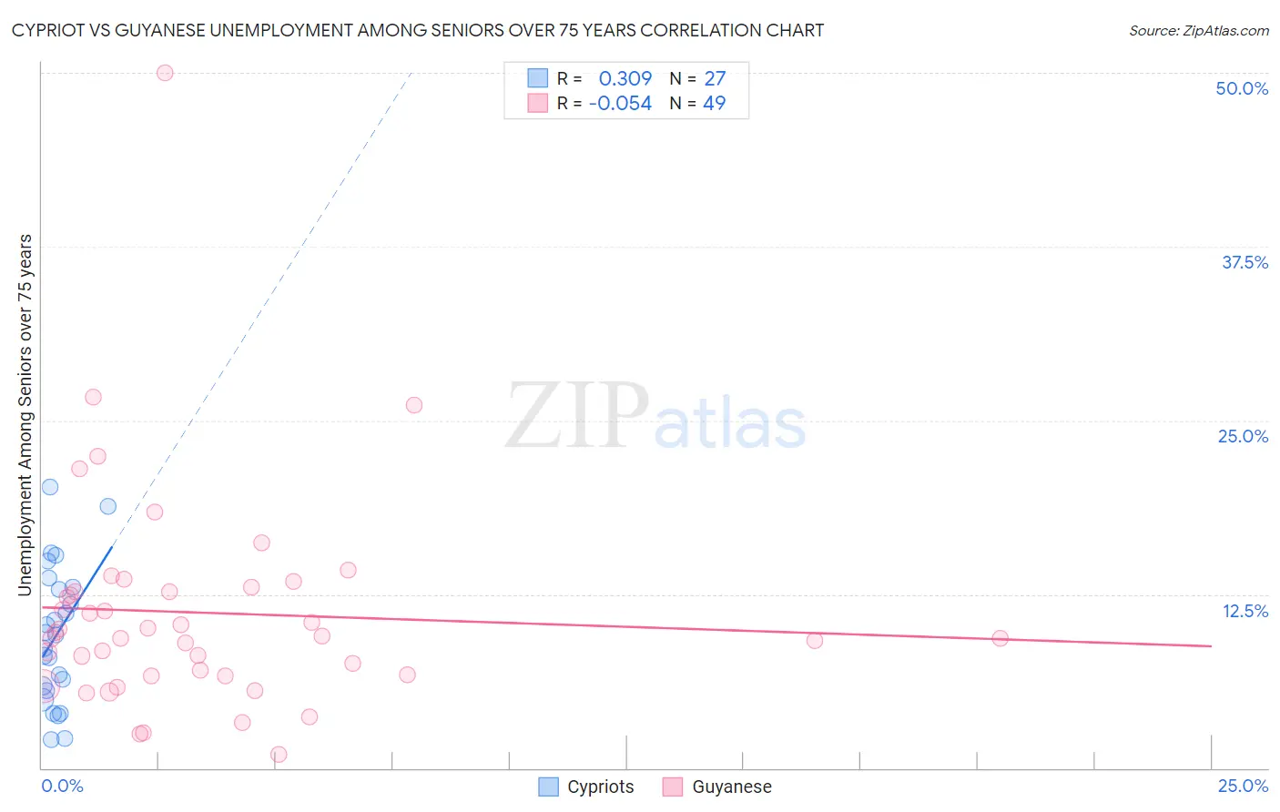 Cypriot vs Guyanese Unemployment Among Seniors over 75 years