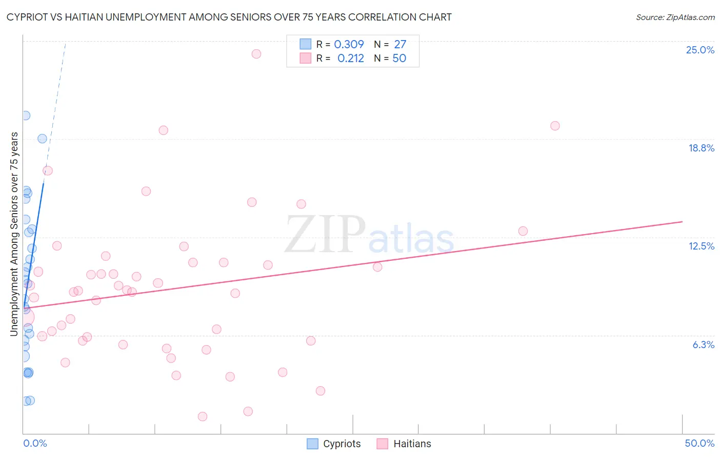 Cypriot vs Haitian Unemployment Among Seniors over 75 years