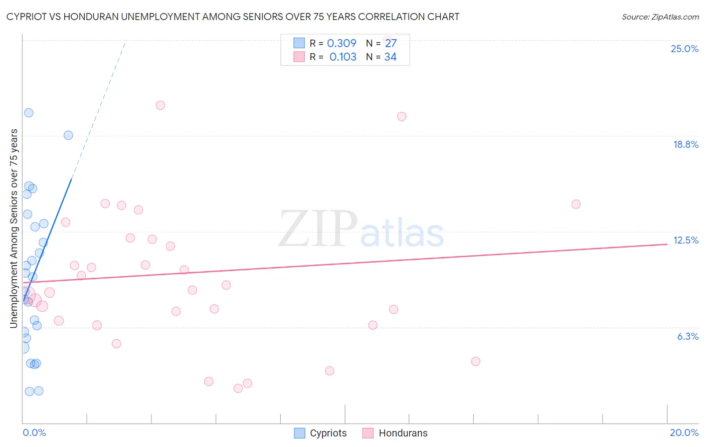 Cypriot vs Honduran Unemployment Among Seniors over 75 years