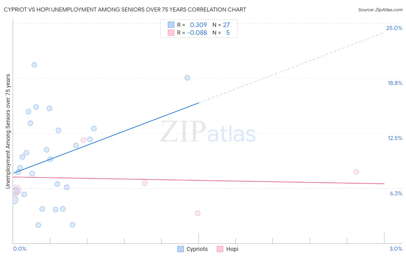Cypriot vs Hopi Unemployment Among Seniors over 75 years