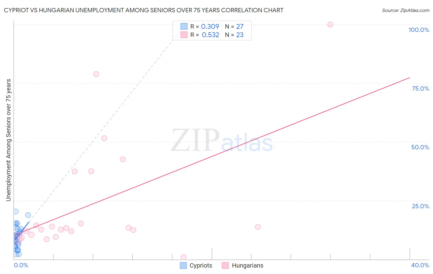 Cypriot vs Hungarian Unemployment Among Seniors over 75 years
