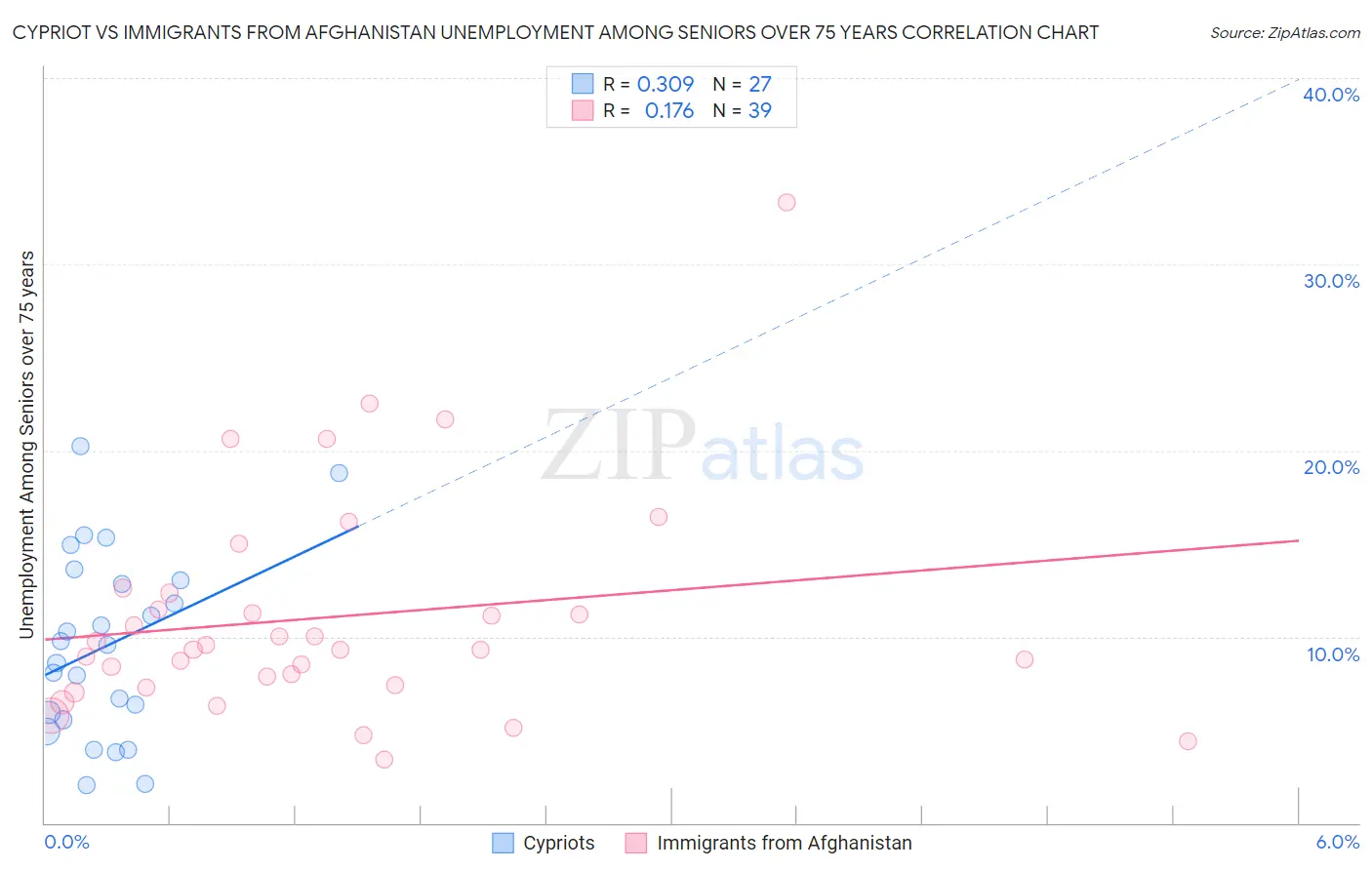Cypriot vs Immigrants from Afghanistan Unemployment Among Seniors over 75 years