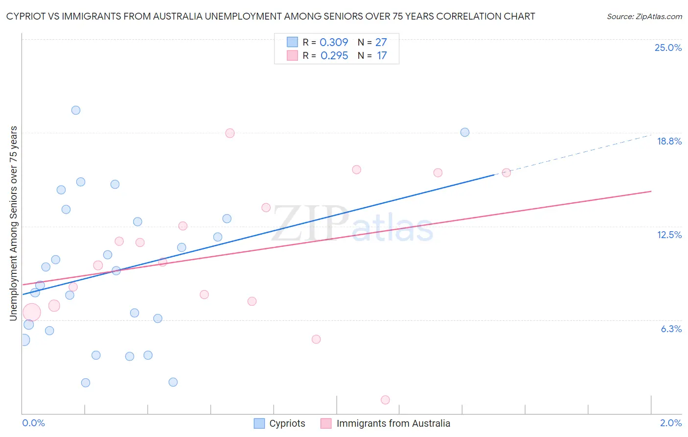 Cypriot vs Immigrants from Australia Unemployment Among Seniors over 75 years