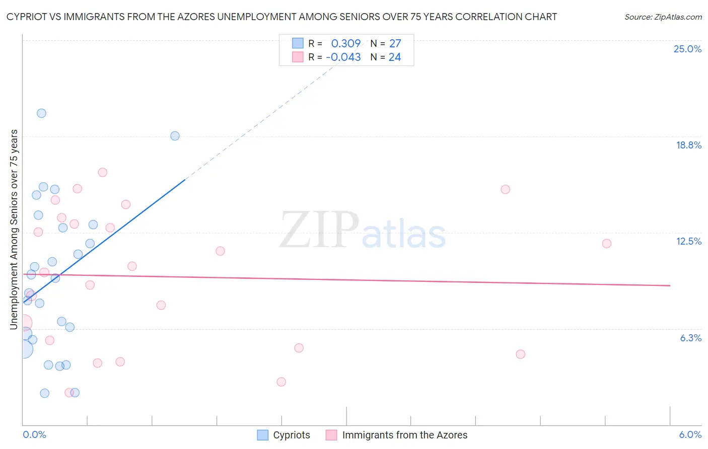 Cypriot vs Immigrants from the Azores Unemployment Among Seniors over 75 years