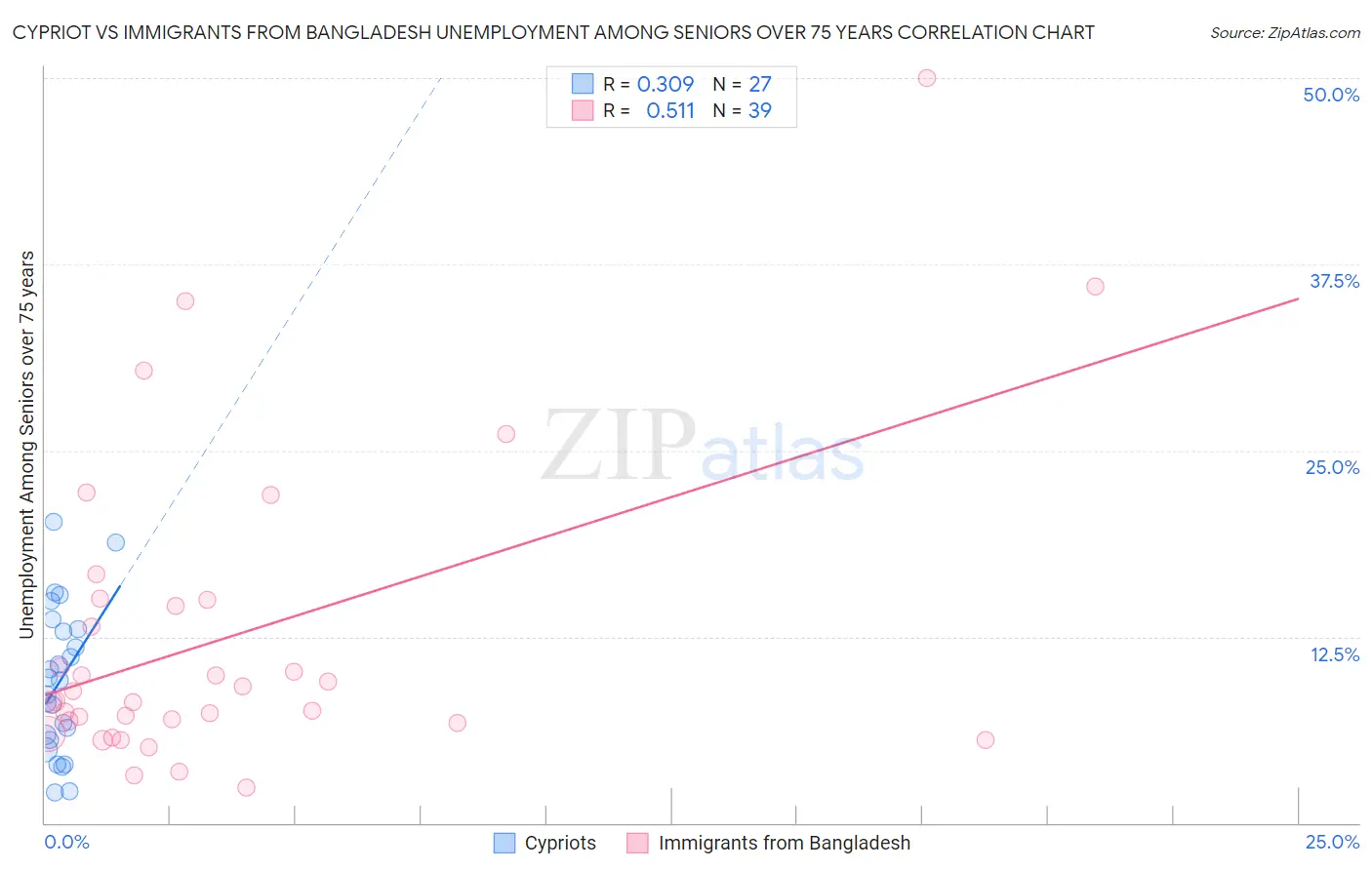 Cypriot vs Immigrants from Bangladesh Unemployment Among Seniors over 75 years