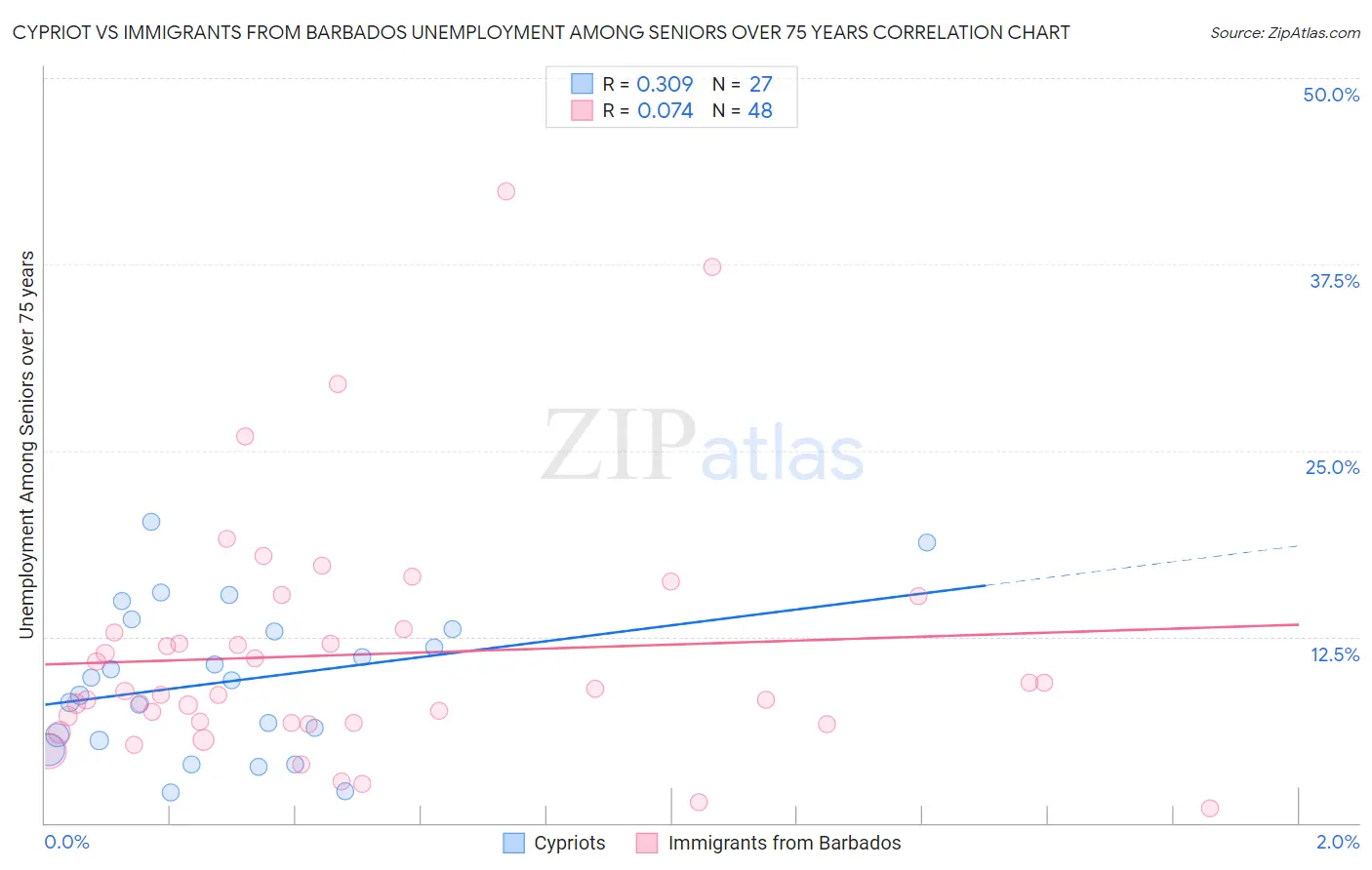 Cypriot vs Immigrants from Barbados Unemployment Among Seniors over 75 years