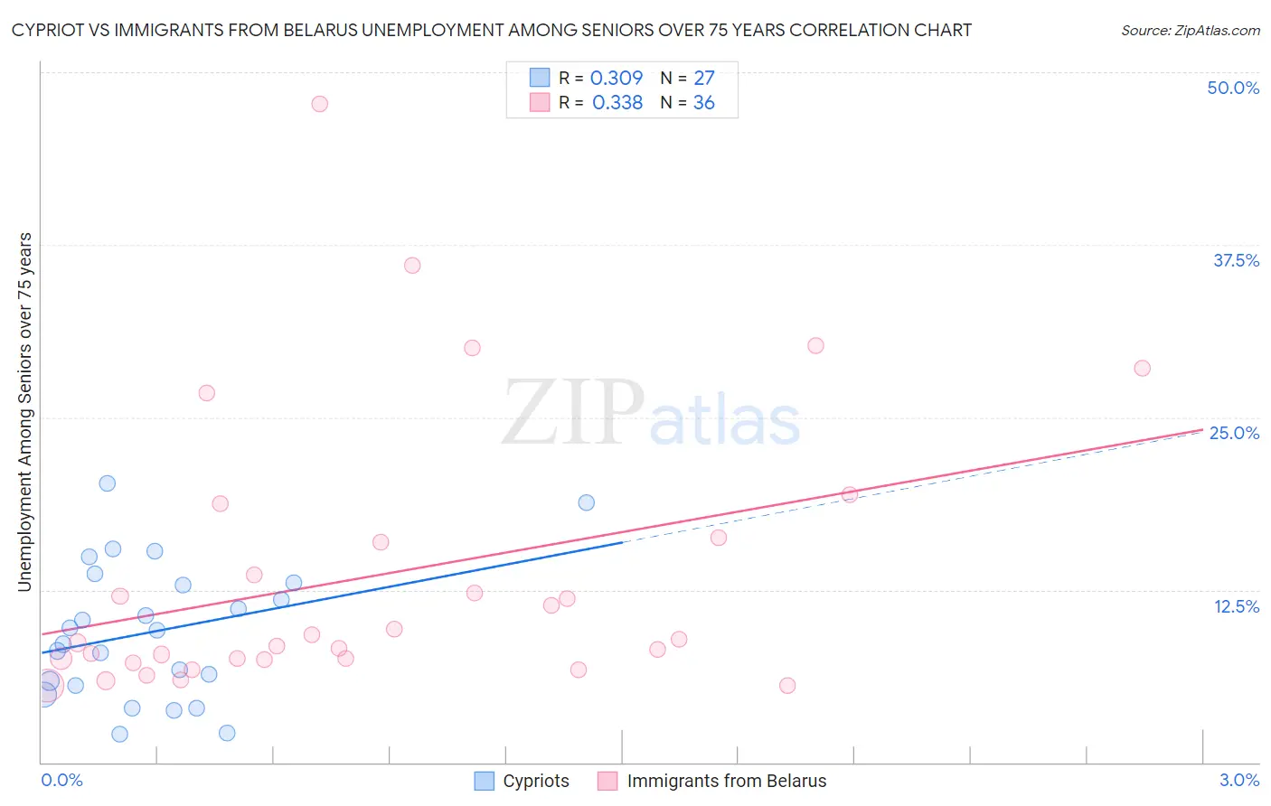 Cypriot vs Immigrants from Belarus Unemployment Among Seniors over 75 years