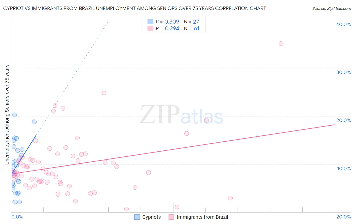 Cypriot vs Immigrants from Brazil Unemployment Among Seniors over 75 years