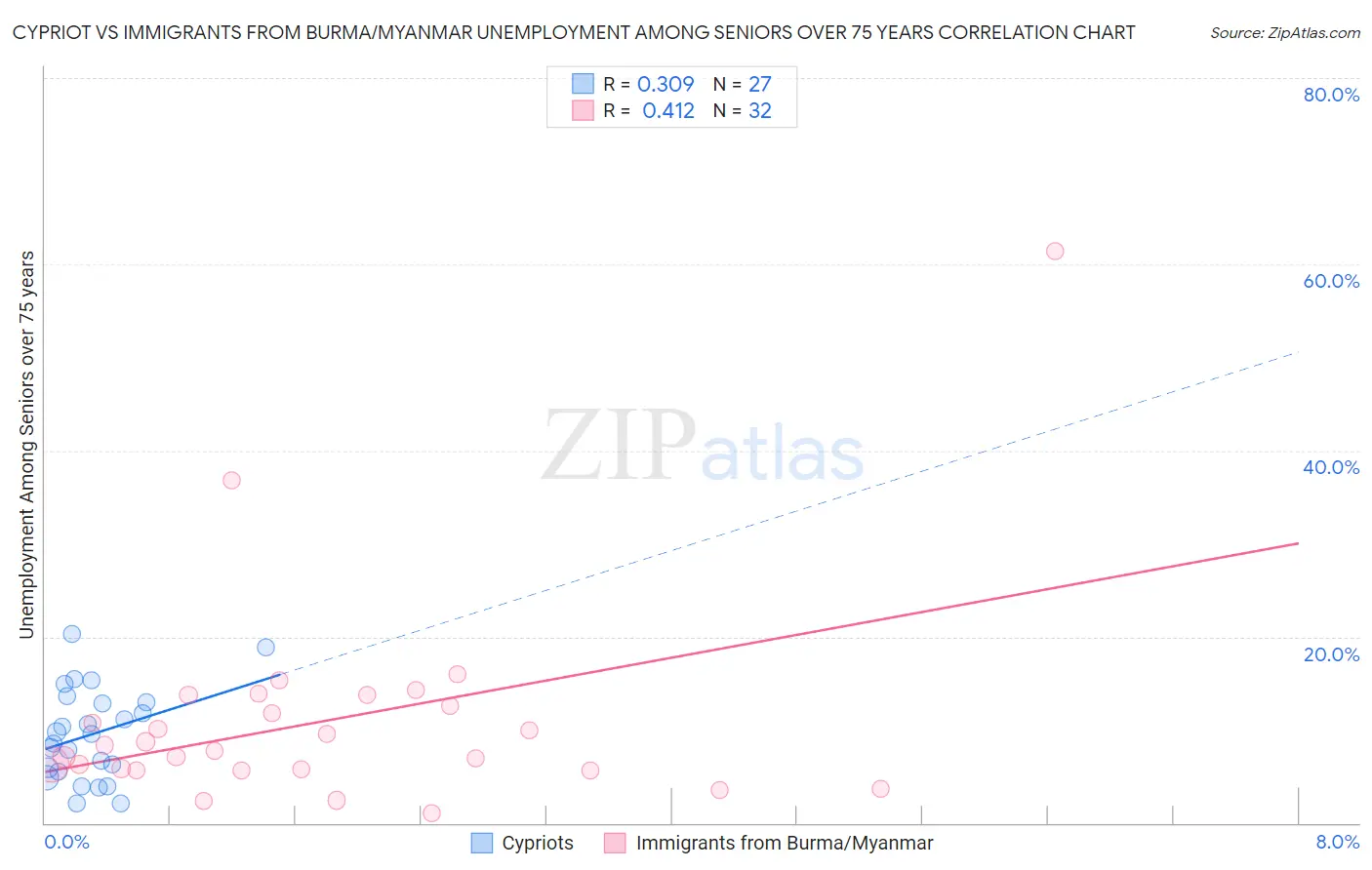 Cypriot vs Immigrants from Burma/Myanmar Unemployment Among Seniors over 75 years
