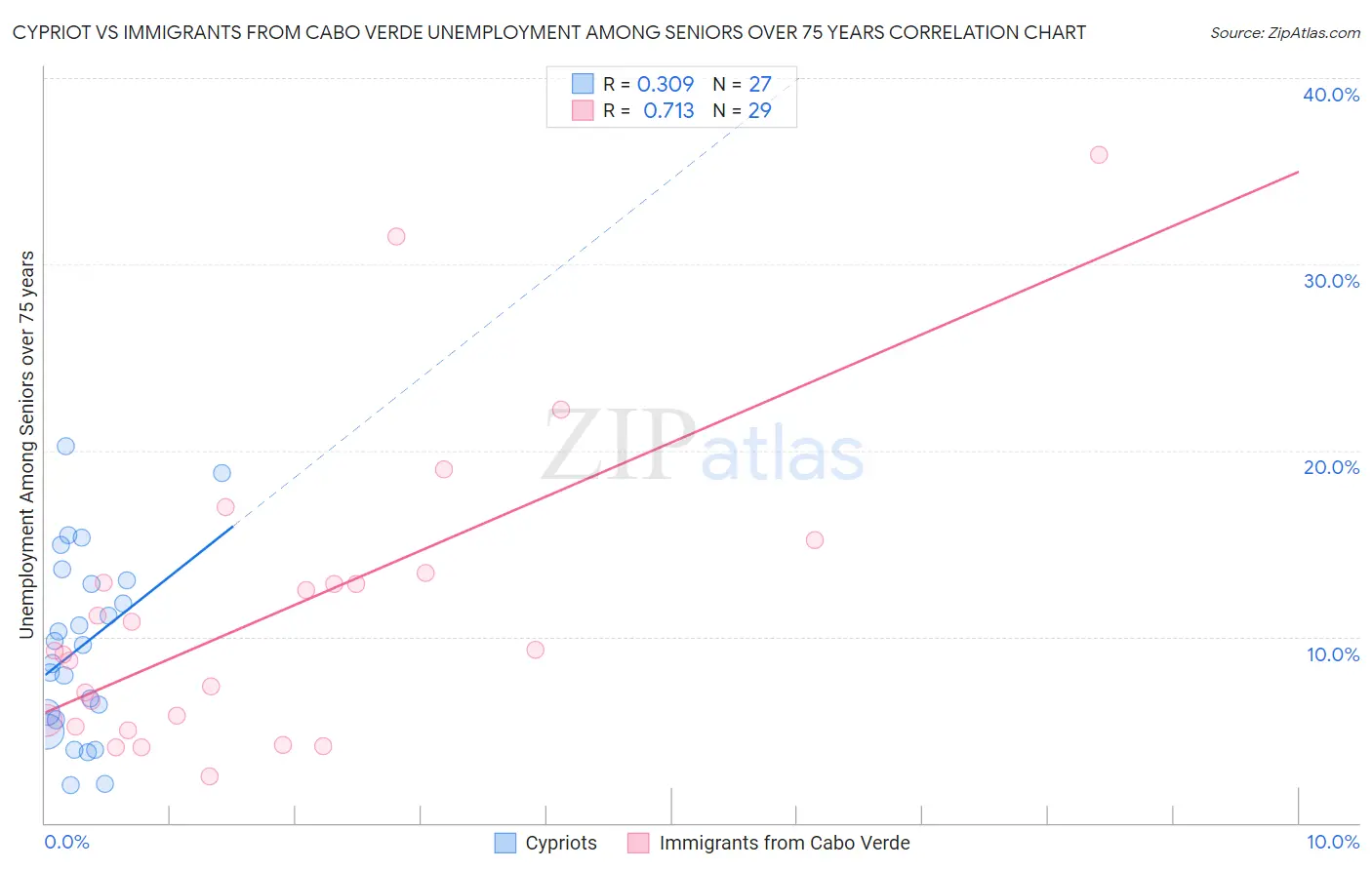 Cypriot vs Immigrants from Cabo Verde Unemployment Among Seniors over 75 years