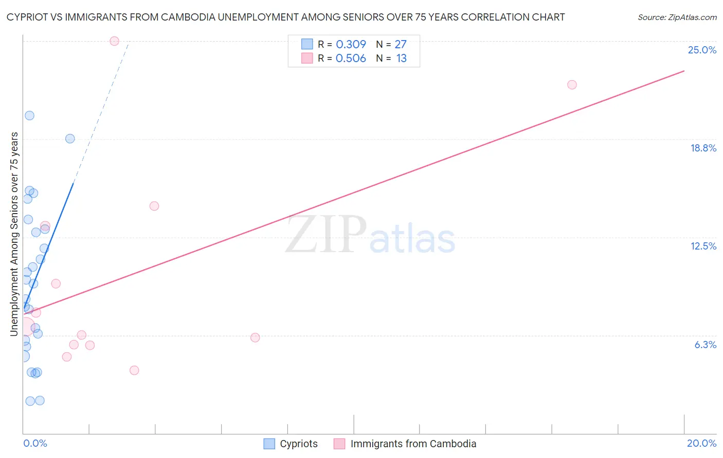 Cypriot vs Immigrants from Cambodia Unemployment Among Seniors over 75 years