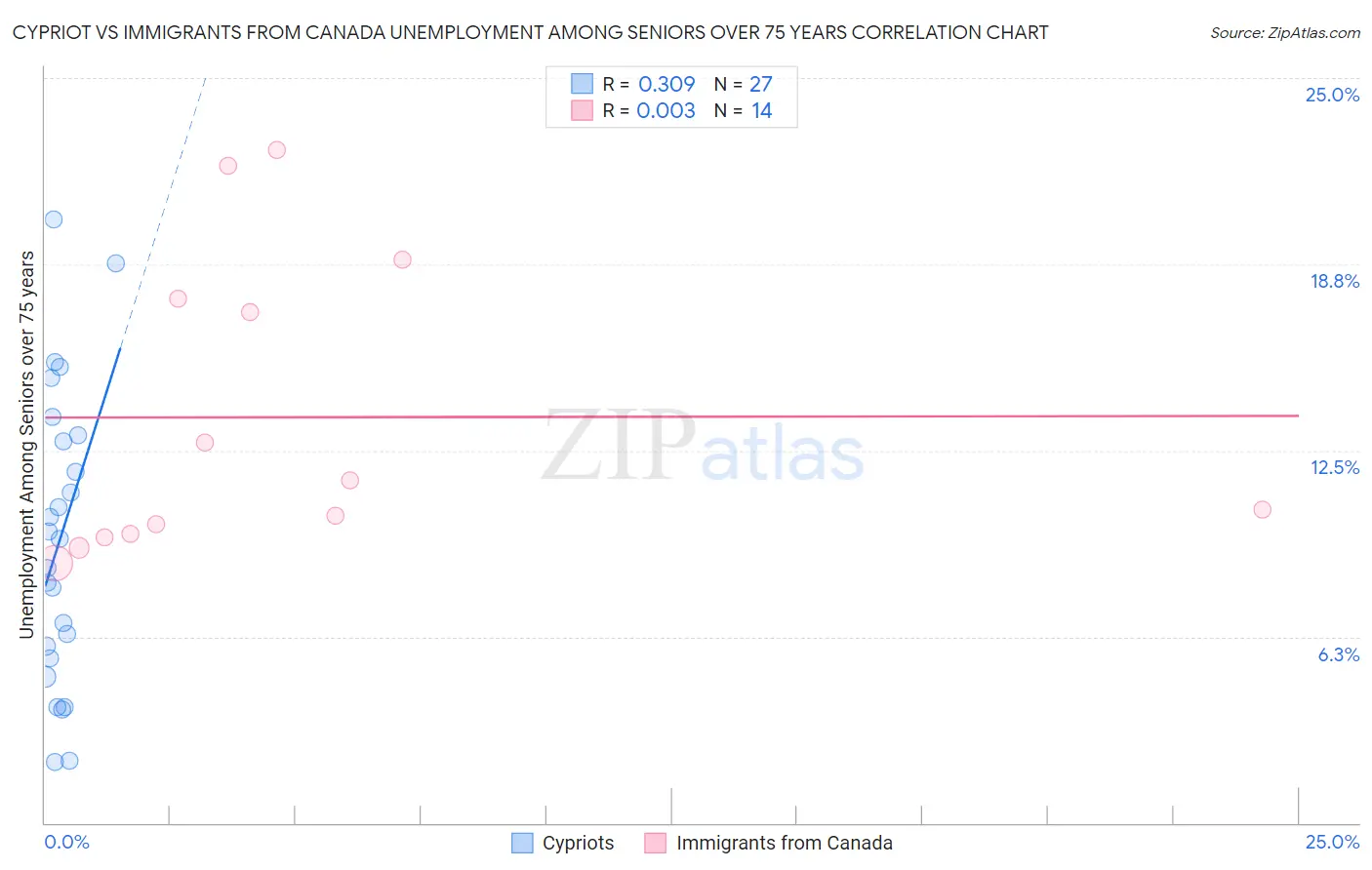 Cypriot vs Immigrants from Canada Unemployment Among Seniors over 75 years