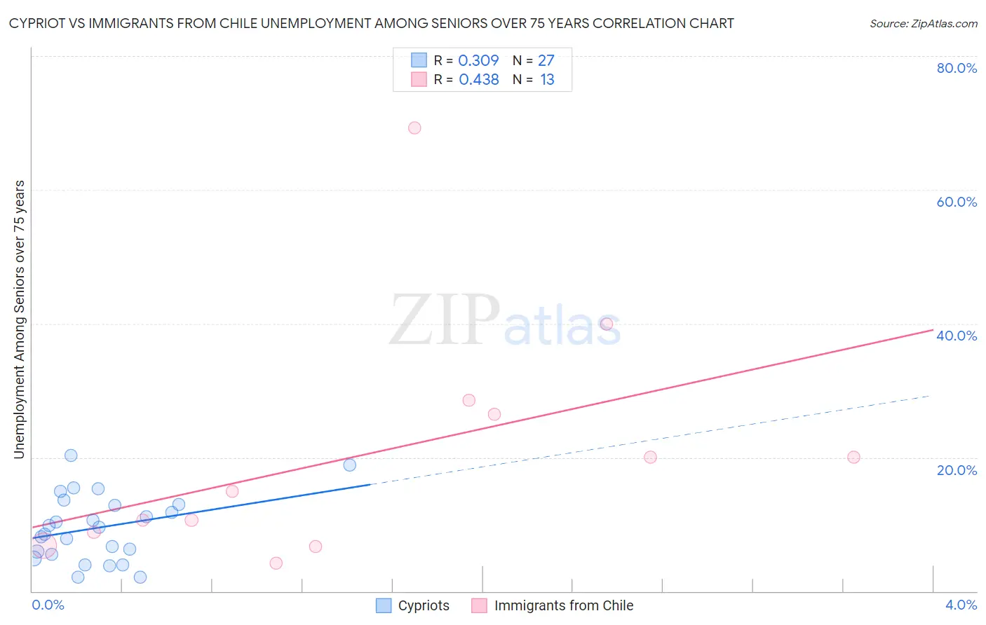 Cypriot vs Immigrants from Chile Unemployment Among Seniors over 75 years