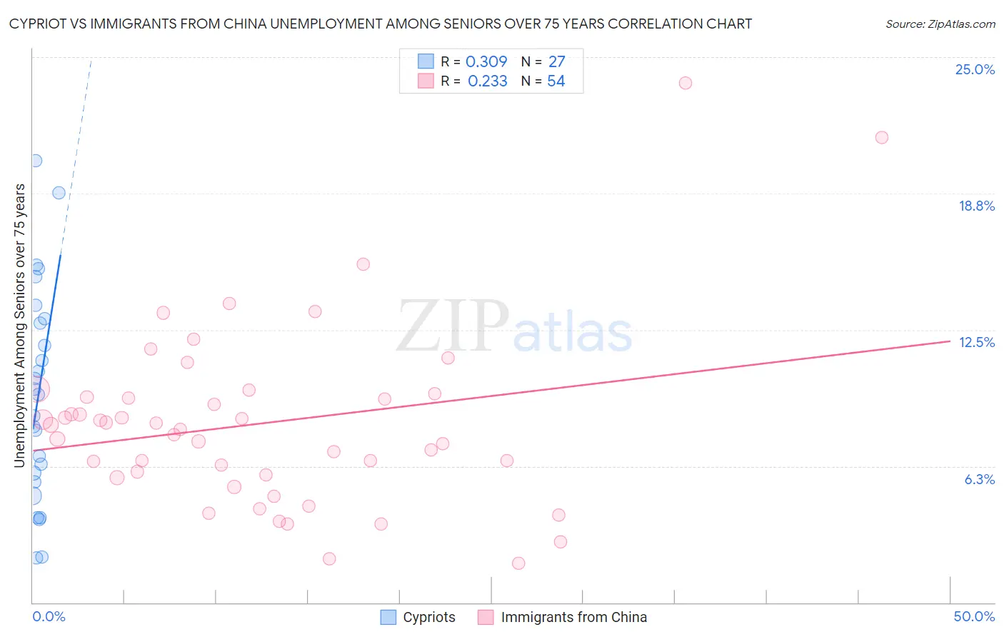 Cypriot vs Immigrants from China Unemployment Among Seniors over 75 years