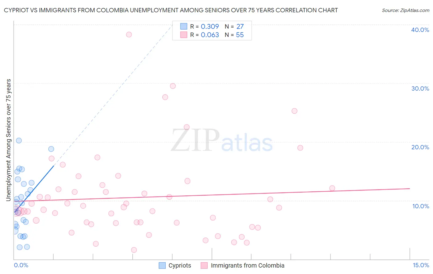 Cypriot vs Immigrants from Colombia Unemployment Among Seniors over 75 years