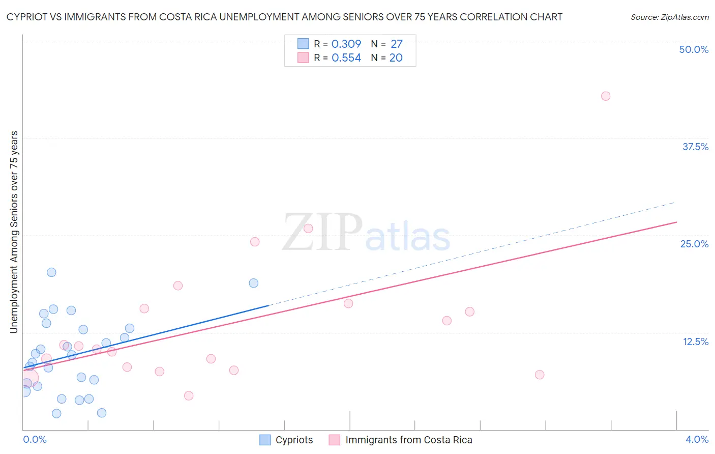 Cypriot vs Immigrants from Costa Rica Unemployment Among Seniors over 75 years