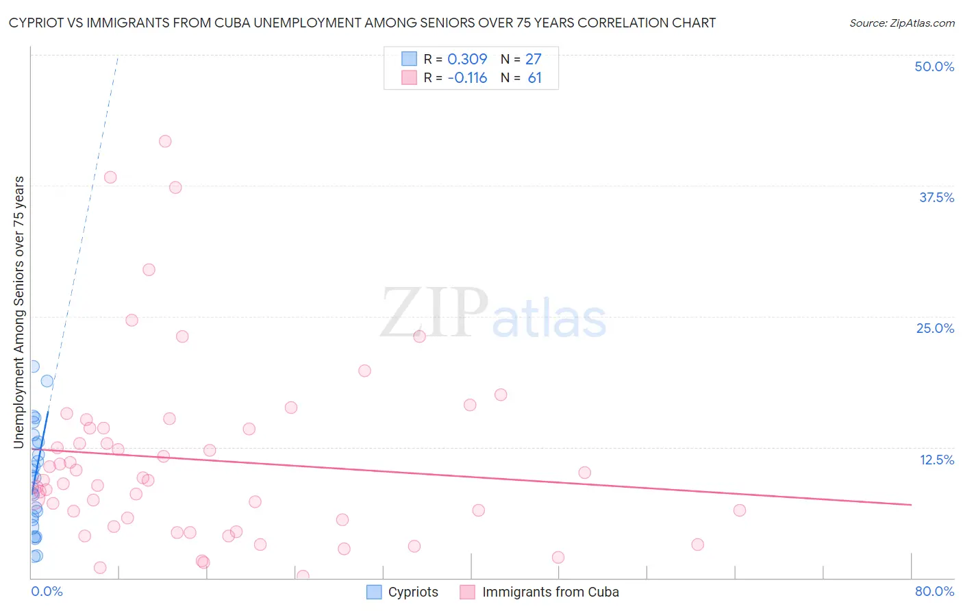 Cypriot vs Immigrants from Cuba Unemployment Among Seniors over 75 years