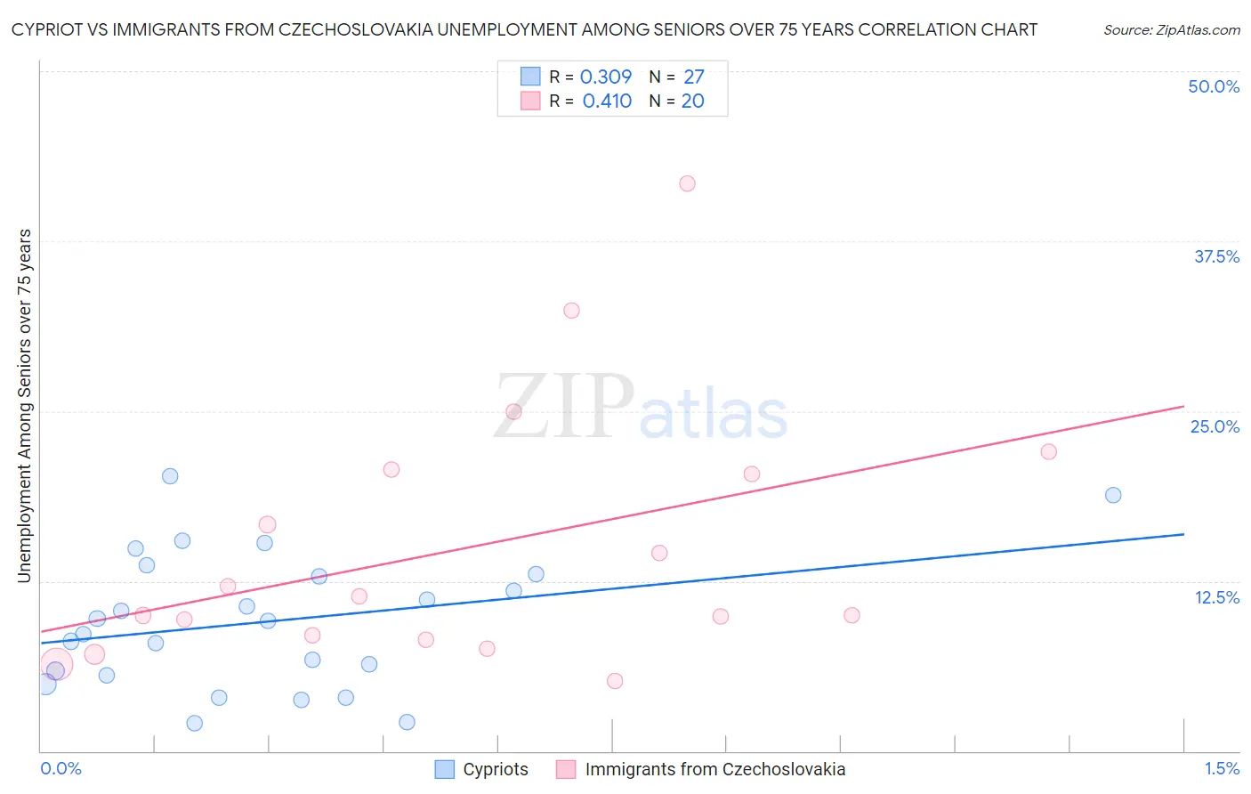 Cypriot vs Immigrants from Czechoslovakia Unemployment Among Seniors over 75 years