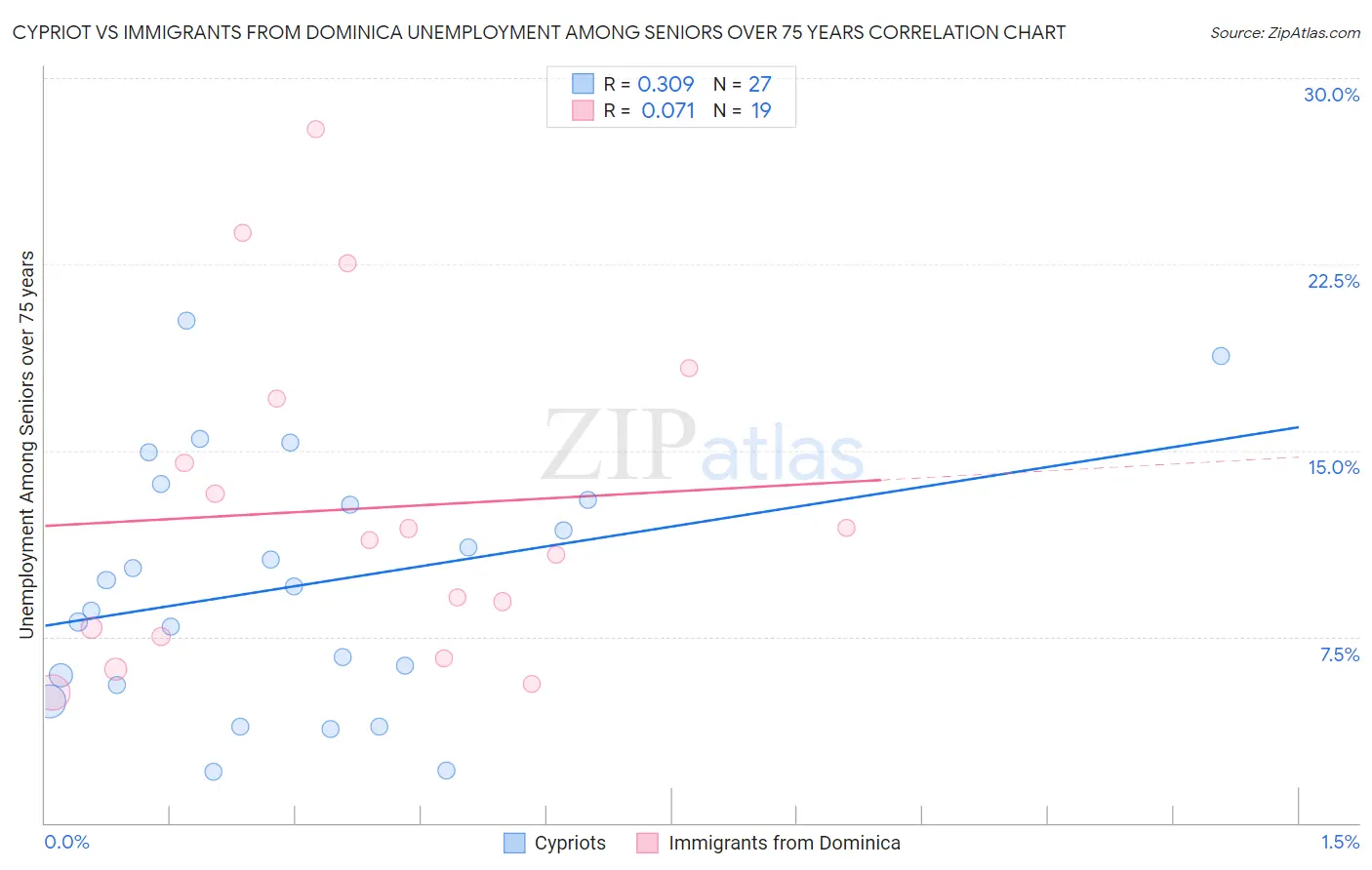 Cypriot vs Immigrants from Dominica Unemployment Among Seniors over 75 years