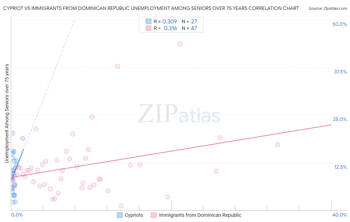 Cypriot vs Immigrants from Dominican Republic Unemployment Among Seniors over 75 years