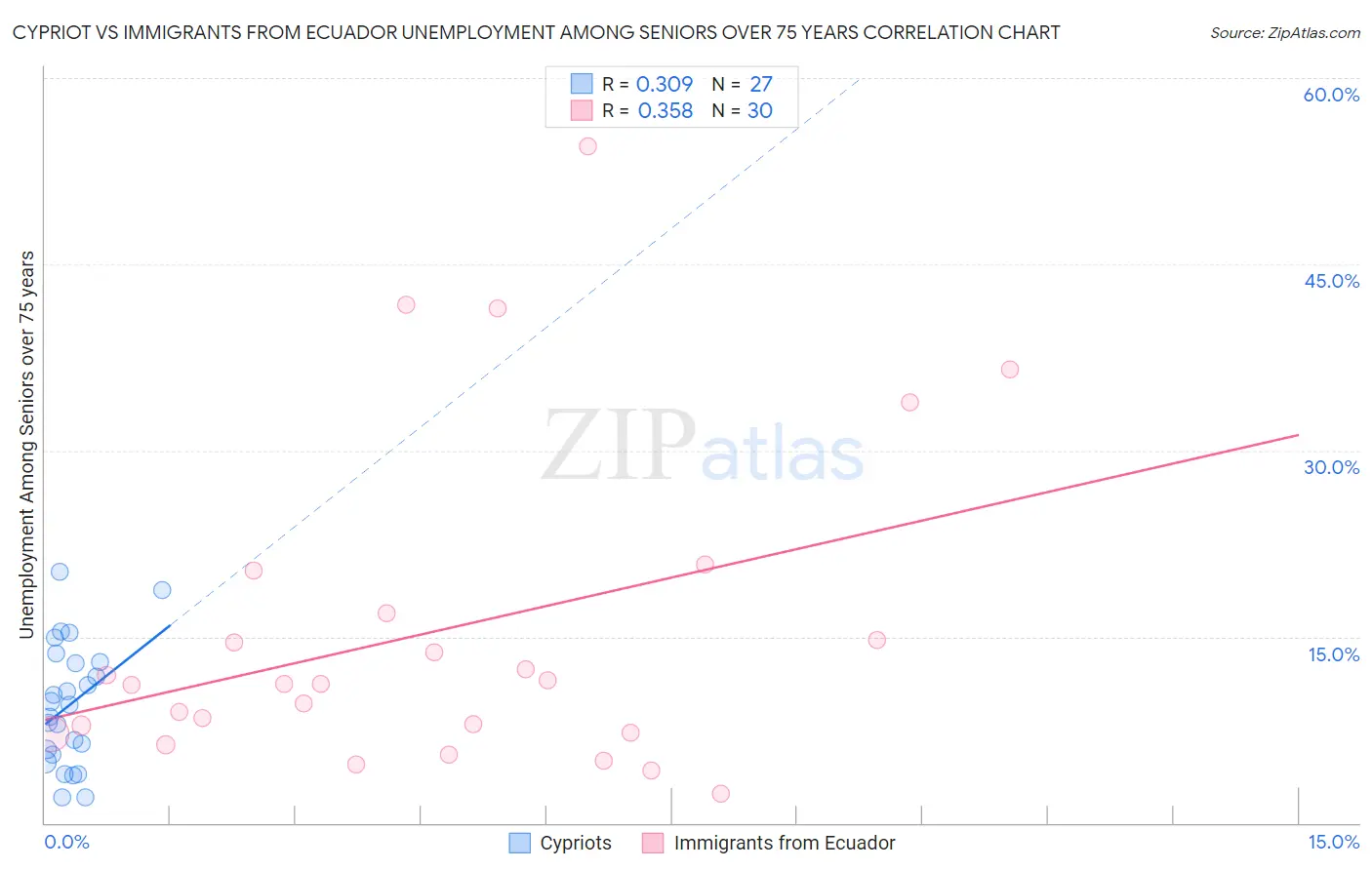 Cypriot vs Immigrants from Ecuador Unemployment Among Seniors over 75 years