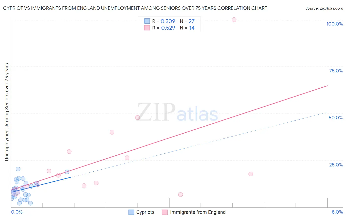 Cypriot vs Immigrants from England Unemployment Among Seniors over 75 years