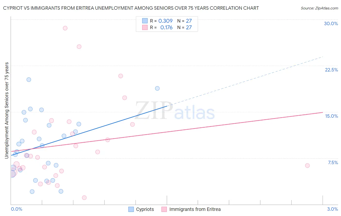 Cypriot vs Immigrants from Eritrea Unemployment Among Seniors over 75 years