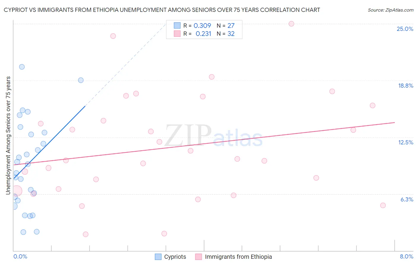 Cypriot vs Immigrants from Ethiopia Unemployment Among Seniors over 75 years