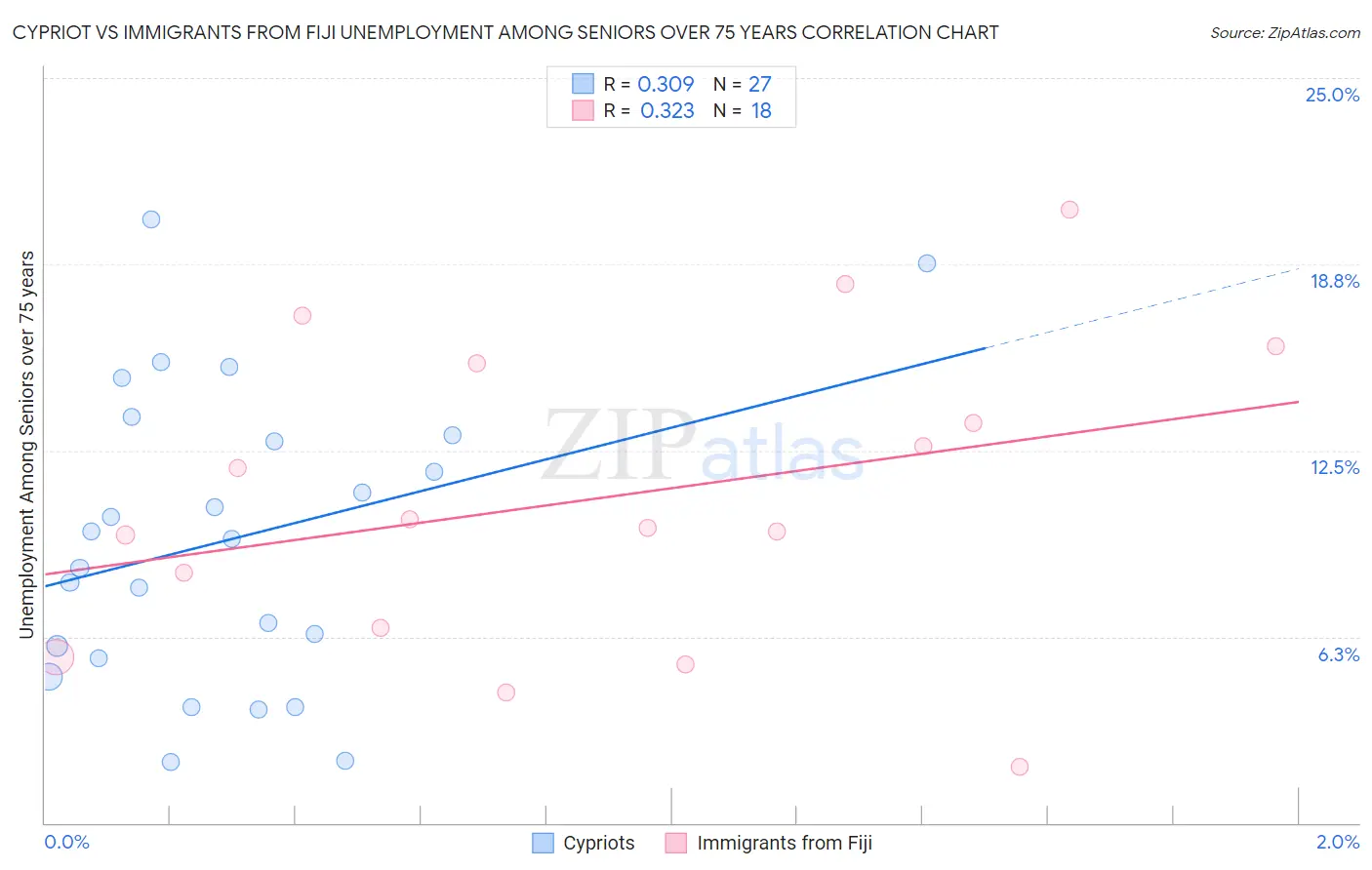 Cypriot vs Immigrants from Fiji Unemployment Among Seniors over 75 years