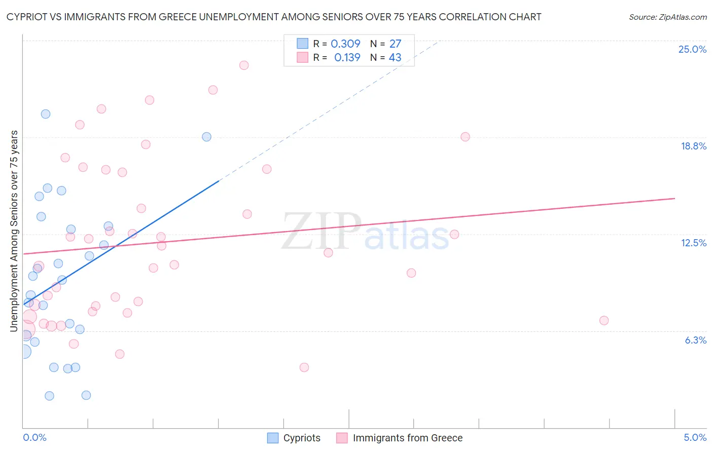 Cypriot vs Immigrants from Greece Unemployment Among Seniors over 75 years