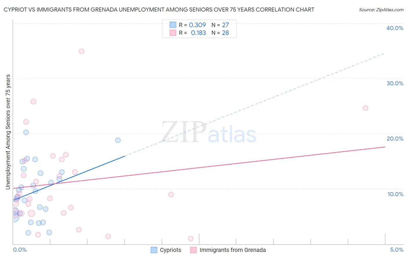 Cypriot vs Immigrants from Grenada Unemployment Among Seniors over 75 years