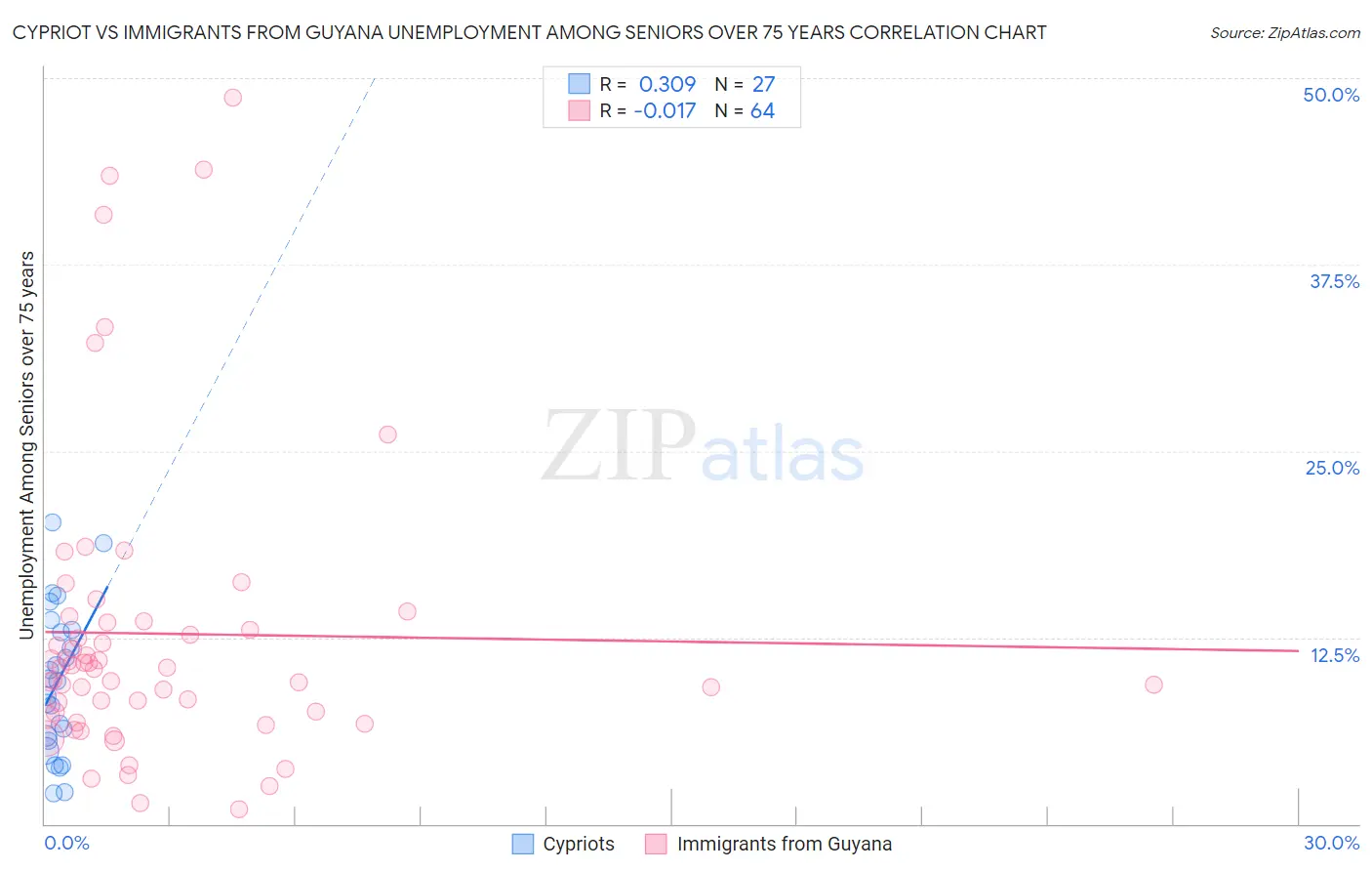 Cypriot vs Immigrants from Guyana Unemployment Among Seniors over 75 years