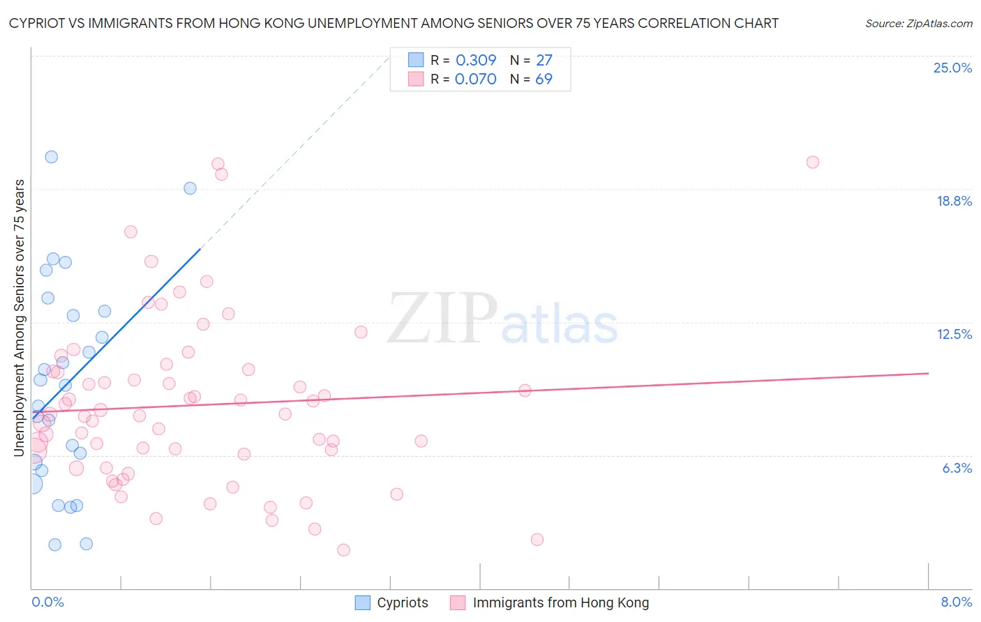 Cypriot vs Immigrants from Hong Kong Unemployment Among Seniors over 75 years