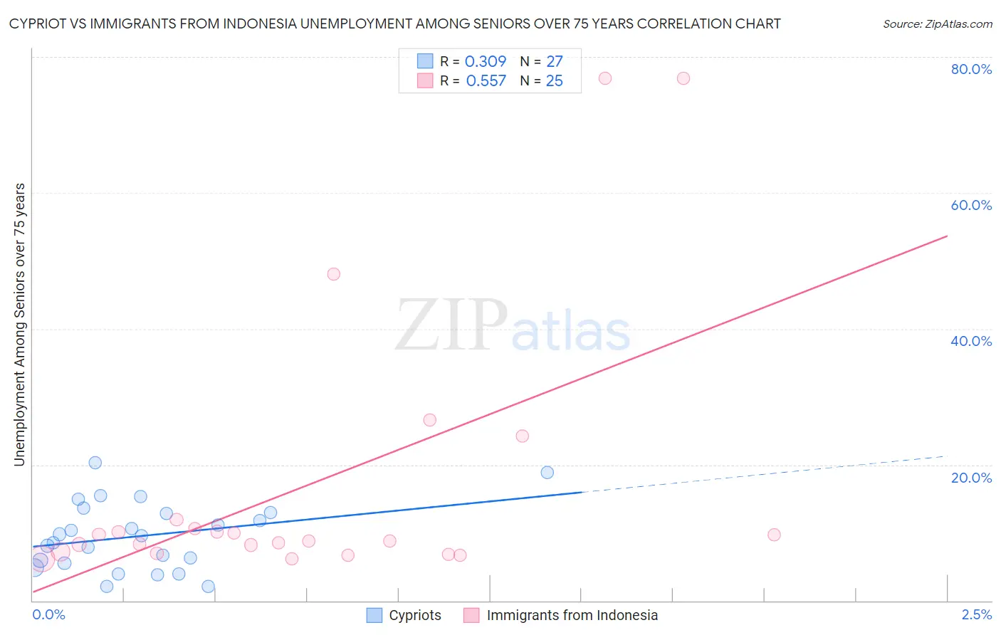 Cypriot vs Immigrants from Indonesia Unemployment Among Seniors over 75 years