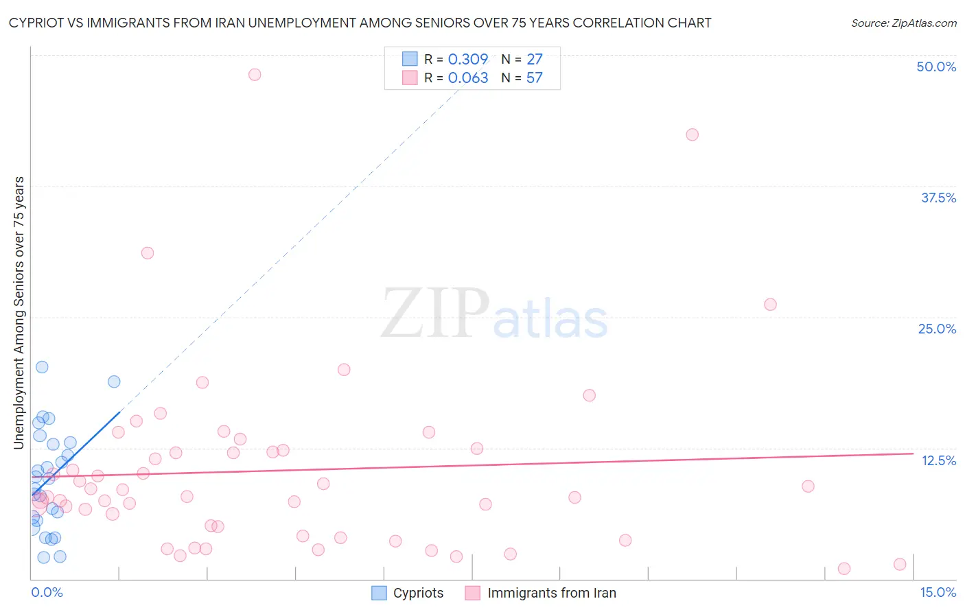 Cypriot vs Immigrants from Iran Unemployment Among Seniors over 75 years