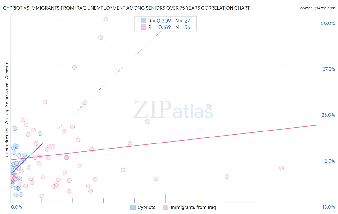 Cypriot vs Immigrants from Iraq Unemployment Among Seniors over 75 years