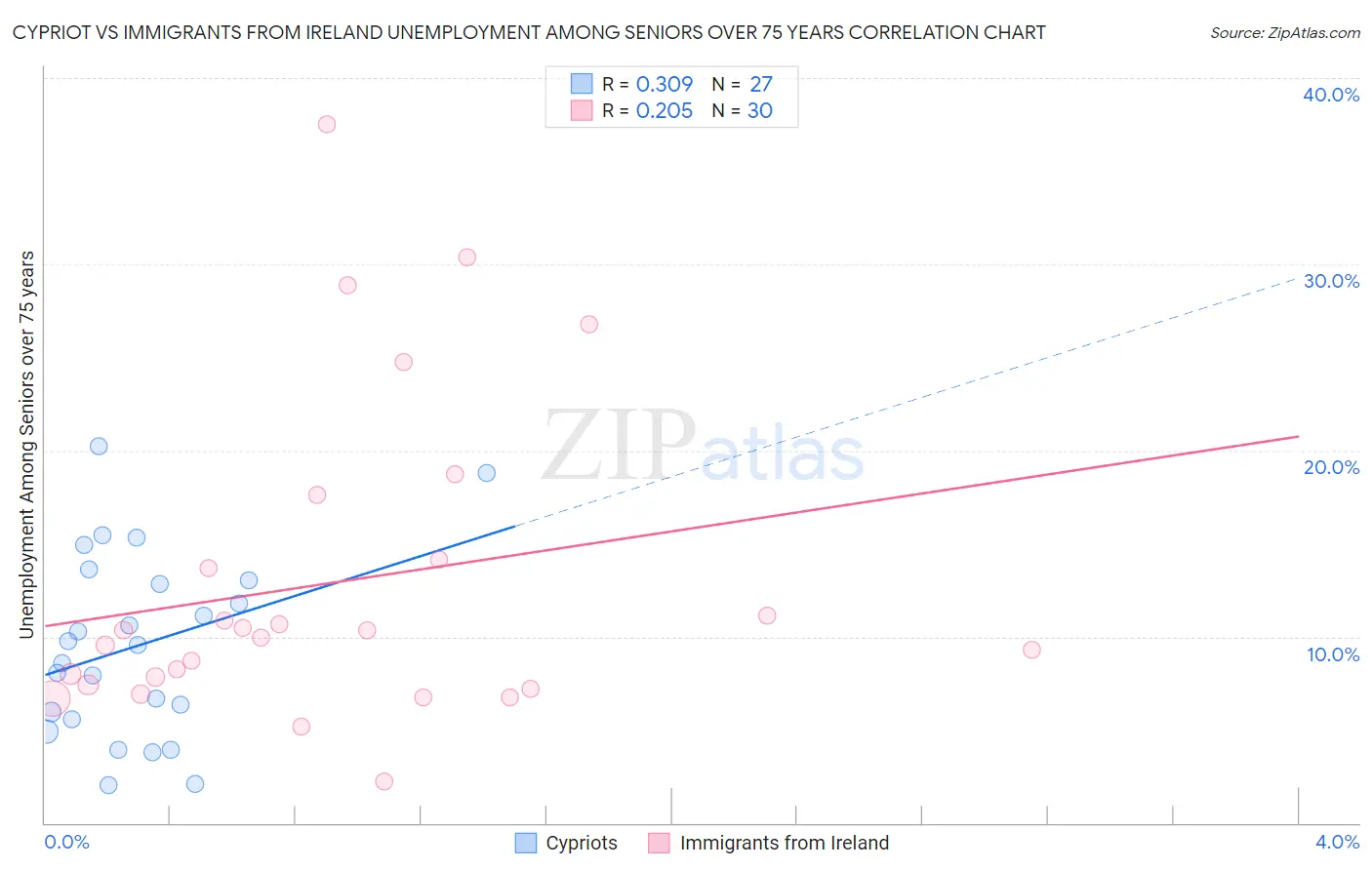 Cypriot vs Immigrants from Ireland Unemployment Among Seniors over 75 years