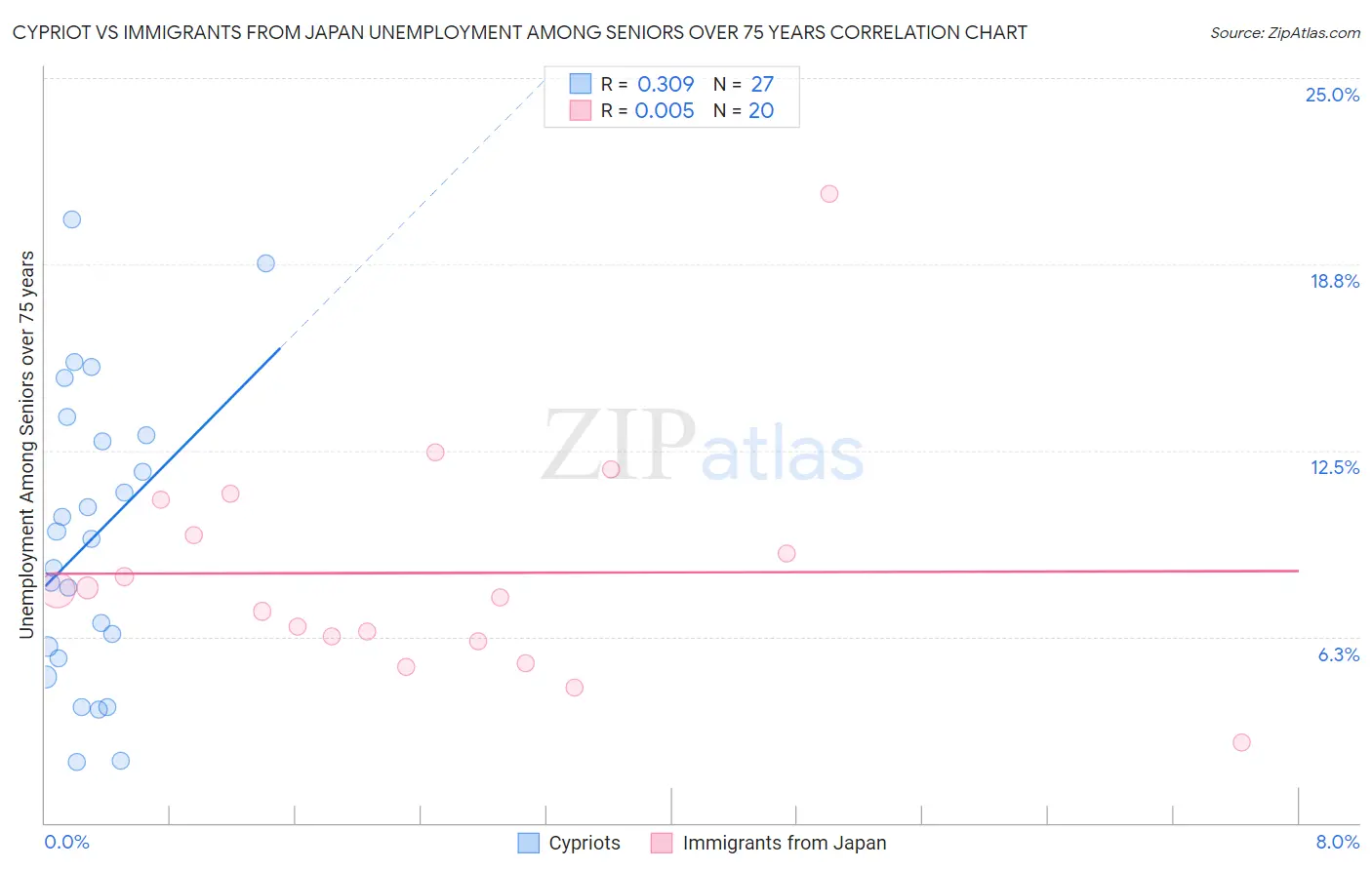 Cypriot vs Immigrants from Japan Unemployment Among Seniors over 75 years