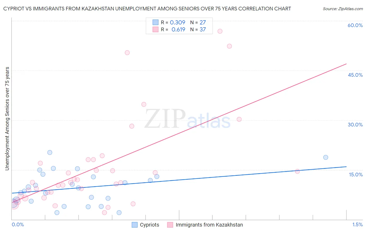 Cypriot vs Immigrants from Kazakhstan Unemployment Among Seniors over 75 years