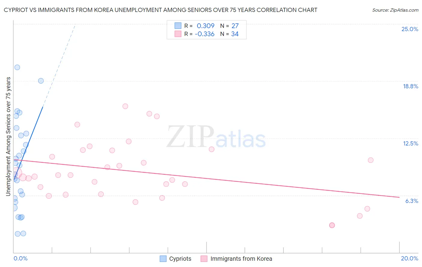 Cypriot vs Immigrants from Korea Unemployment Among Seniors over 75 years