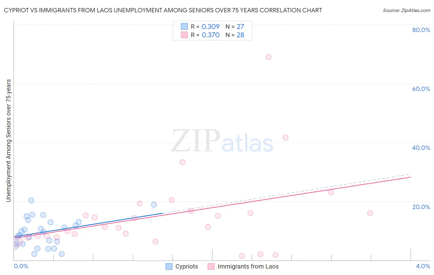 Cypriot vs Immigrants from Laos Unemployment Among Seniors over 75 years
