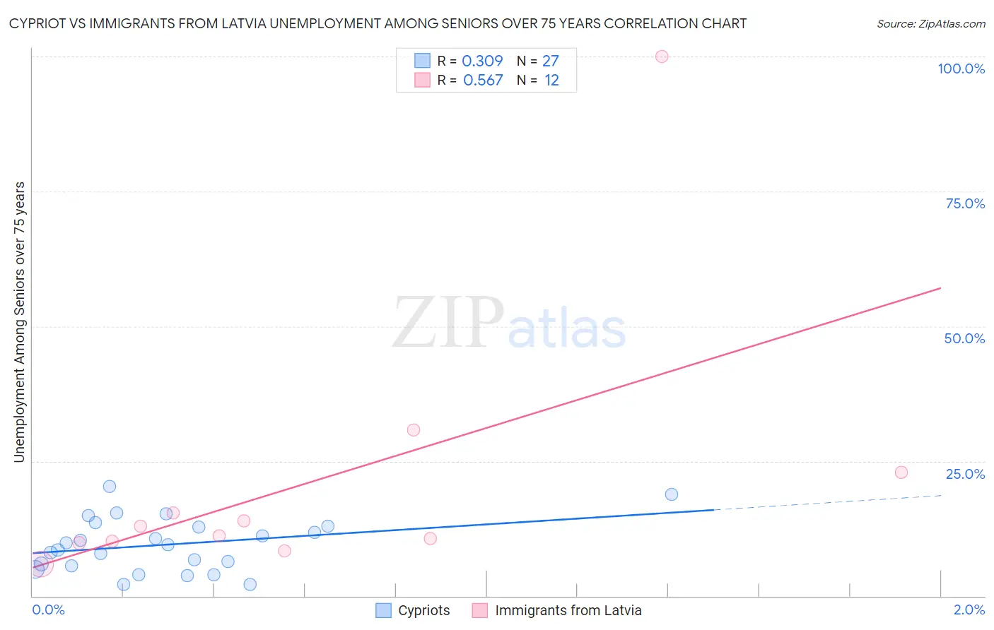Cypriot vs Immigrants from Latvia Unemployment Among Seniors over 75 years