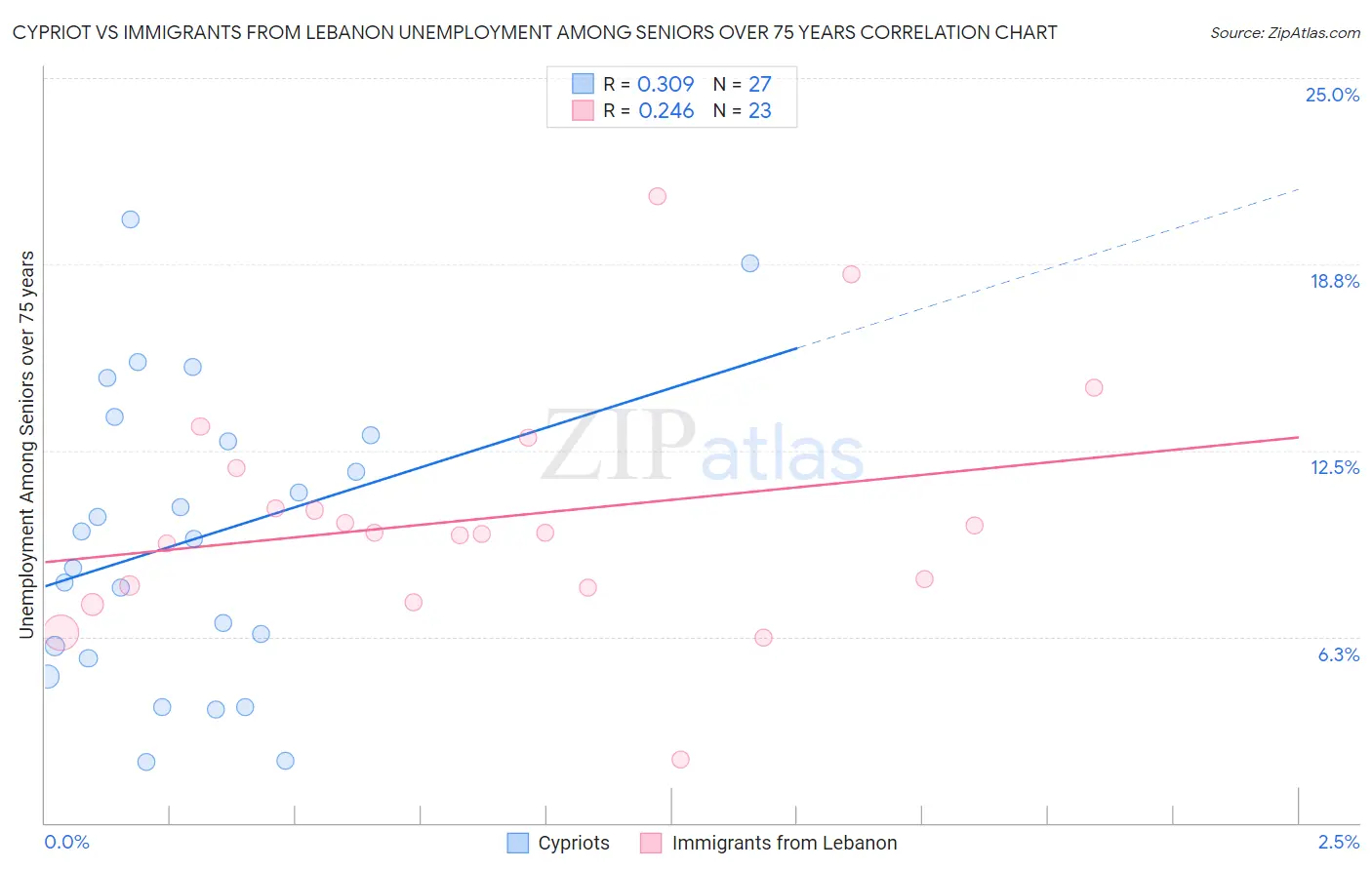 Cypriot vs Immigrants from Lebanon Unemployment Among Seniors over 75 years