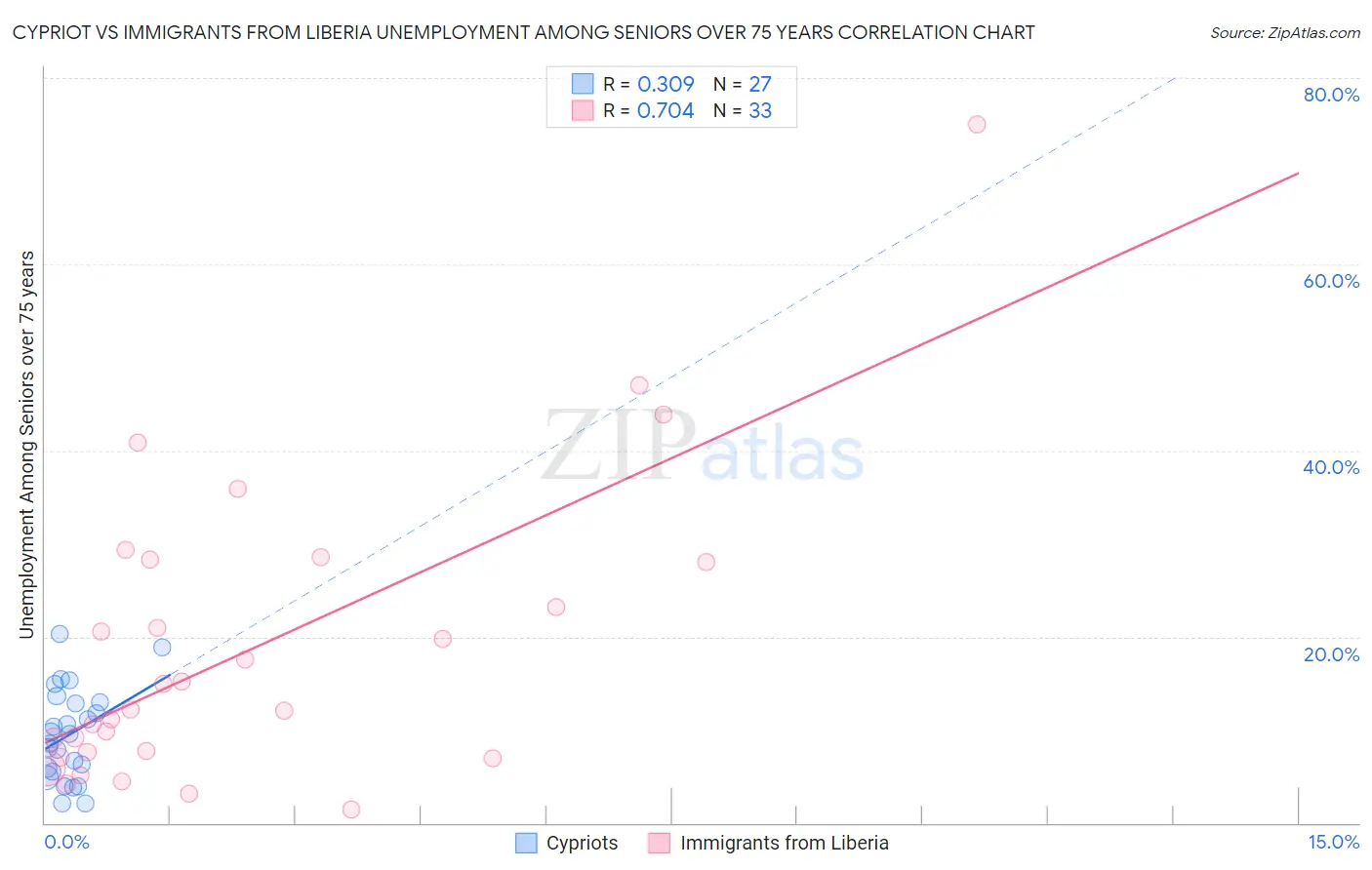 Cypriot vs Immigrants from Liberia Unemployment Among Seniors over 75 years