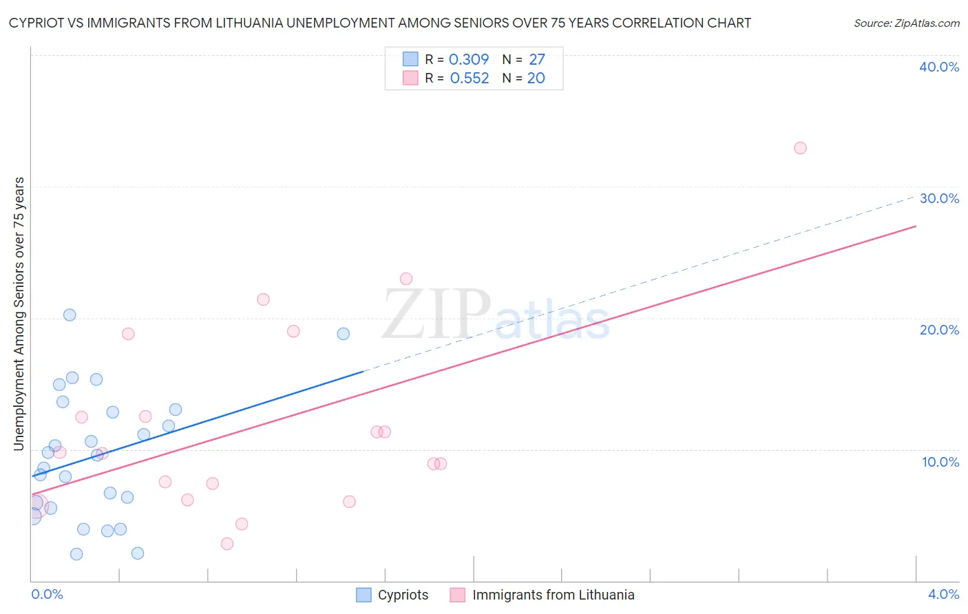 Cypriot vs Immigrants from Lithuania Unemployment Among Seniors over 75 years