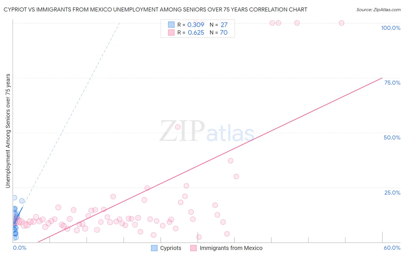 Cypriot vs Immigrants from Mexico Unemployment Among Seniors over 75 years