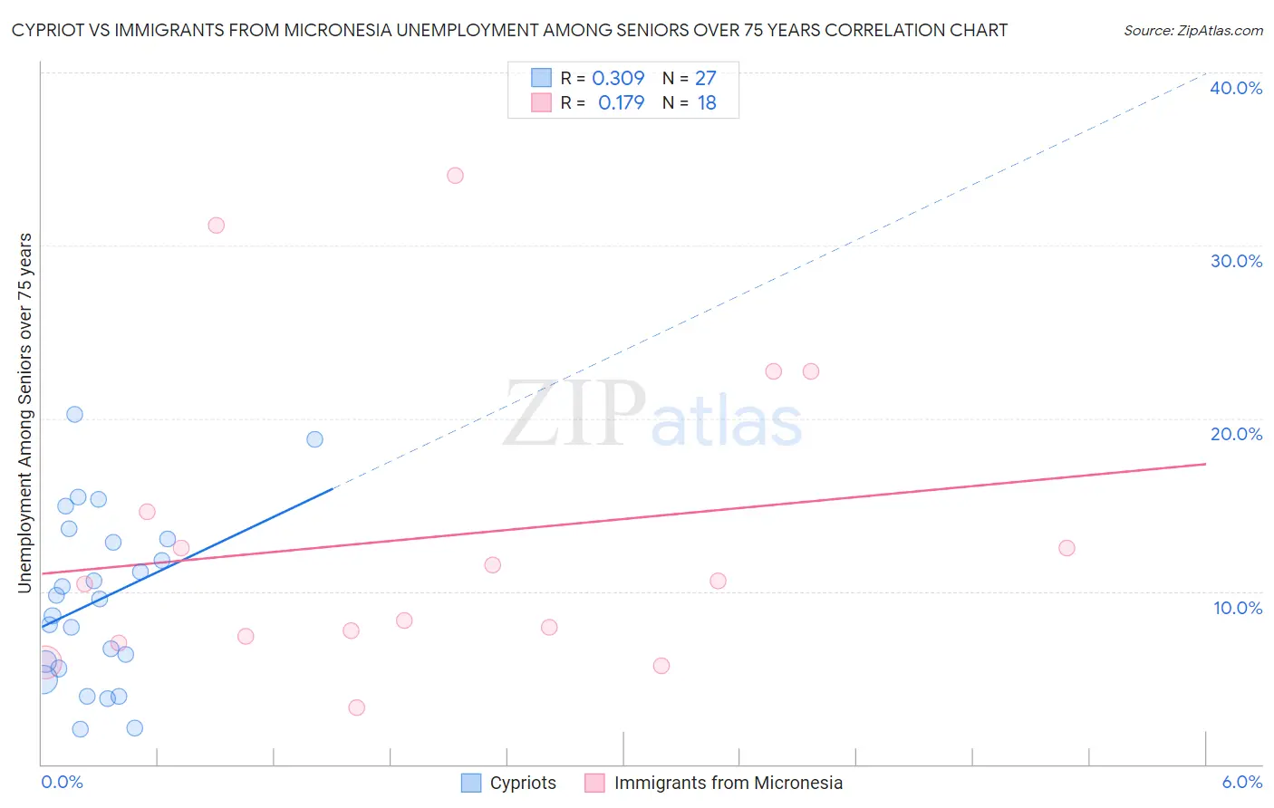 Cypriot vs Immigrants from Micronesia Unemployment Among Seniors over 75 years