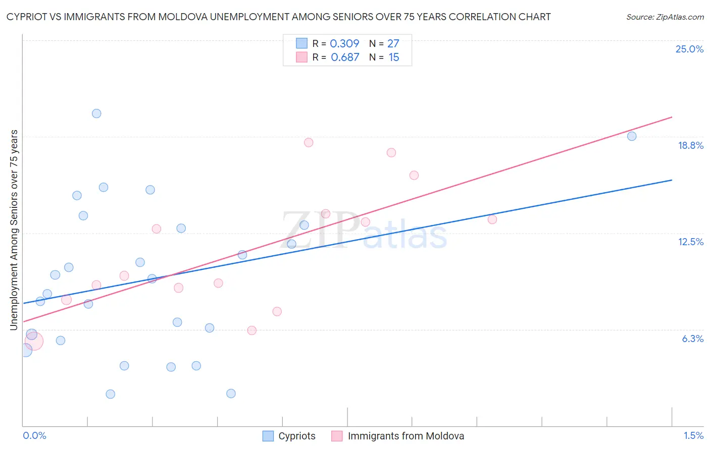 Cypriot vs Immigrants from Moldova Unemployment Among Seniors over 75 years